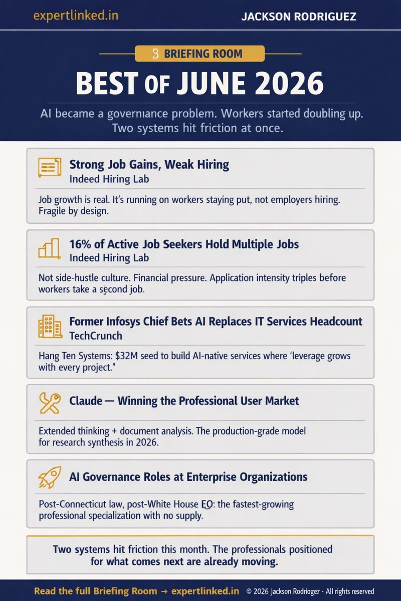 Editorial digest infographic titled 'Best of June 2026' listing five curated items: Strong Job Gains Weak Hiring, 16% of active job seekers hold multiple jobs, Former Infosys chief challenges IT services world, Claude winning professional user market, and AI governance roles as the fastest-growing specialization.