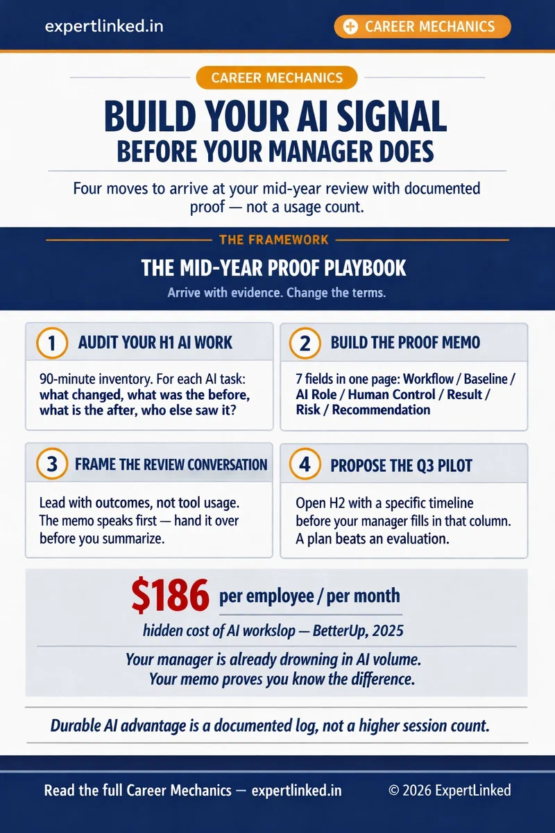 A vertical infographic titled 'Build Your AI Signal Before Your Manager Does' presenting the four-move Mid-Year Proof Playbook for career growth in the age of AI.