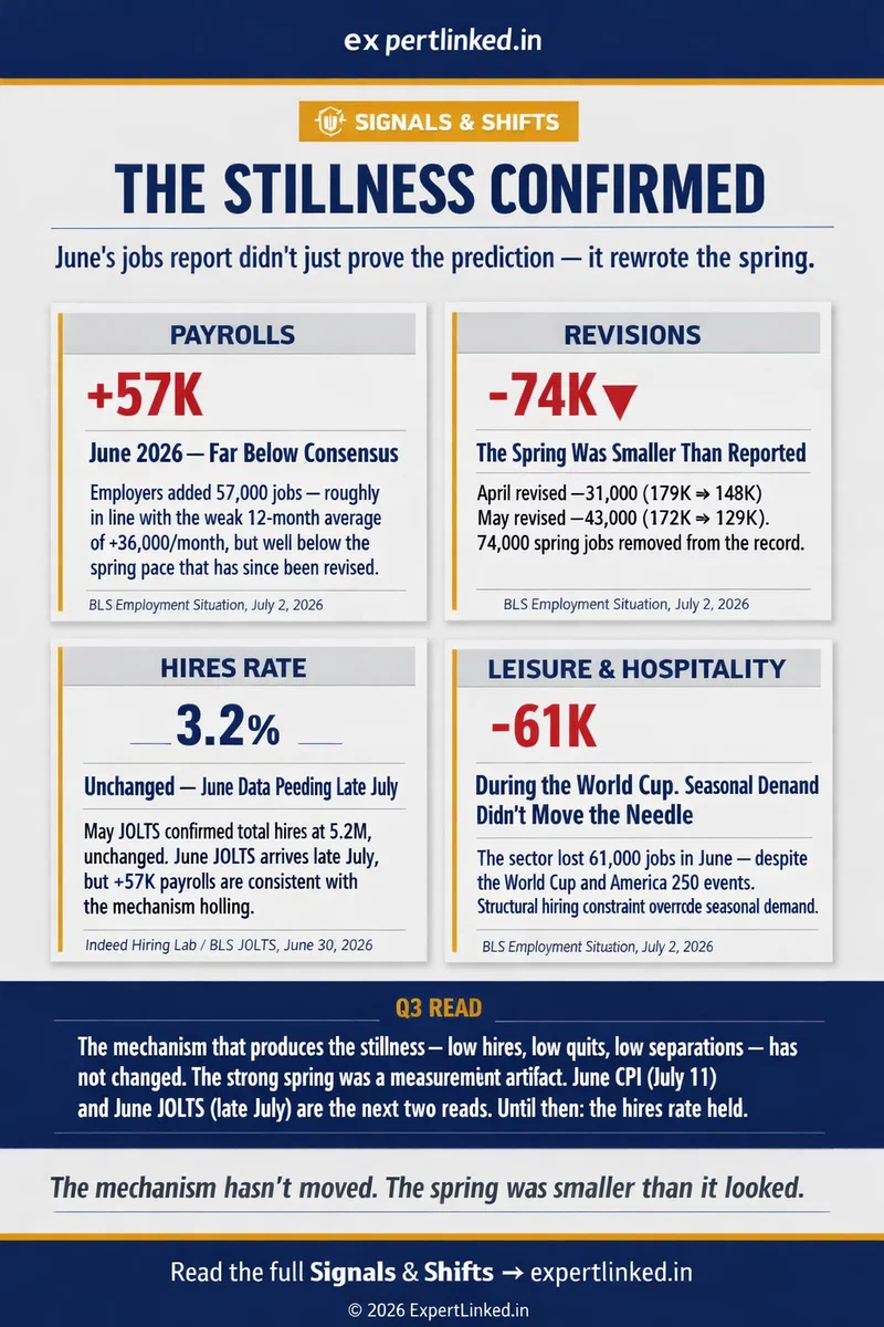 Infographic showing four signals from the June 2026 employment situation: +57K payrolls; -74K in spring revisions; 3.2% hires rate unchanged; -61K in leisure & hospitality. The closing line reads: the mechanism hasn't moved.