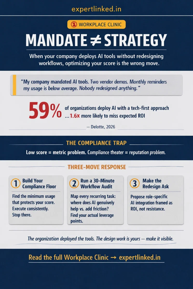 Infographic: Mandate ≠ Strategy — diagram showing AI units measuring adoption while work bypasses them; three moves: Compliance Floor, Workflow Audit, Redesign Ask