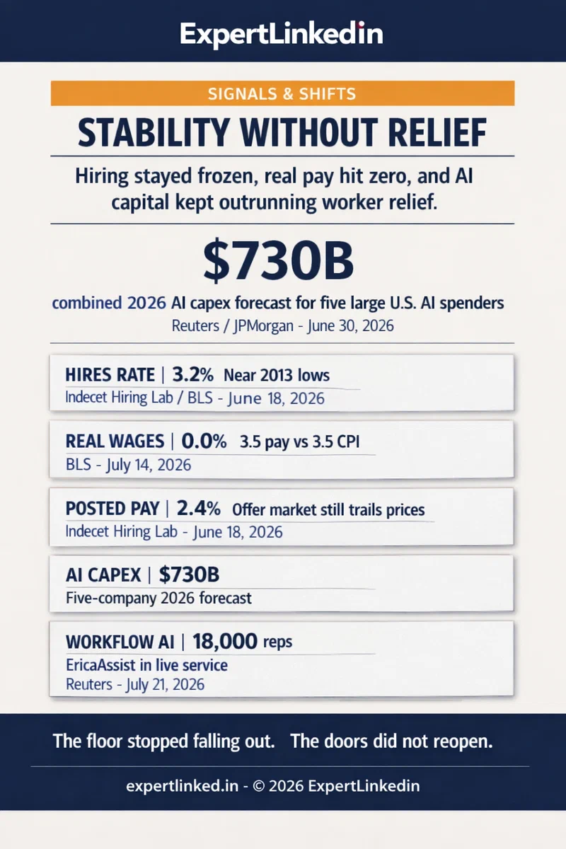 Editorial infographic showing five July 2026 labor-market signals: 3.2% hires rate, 0.0% real wage growth, 2.4% posted wage growth, $730 billion in AI capital spending, and 18,000 Bank of America representatives using EricaAssist.