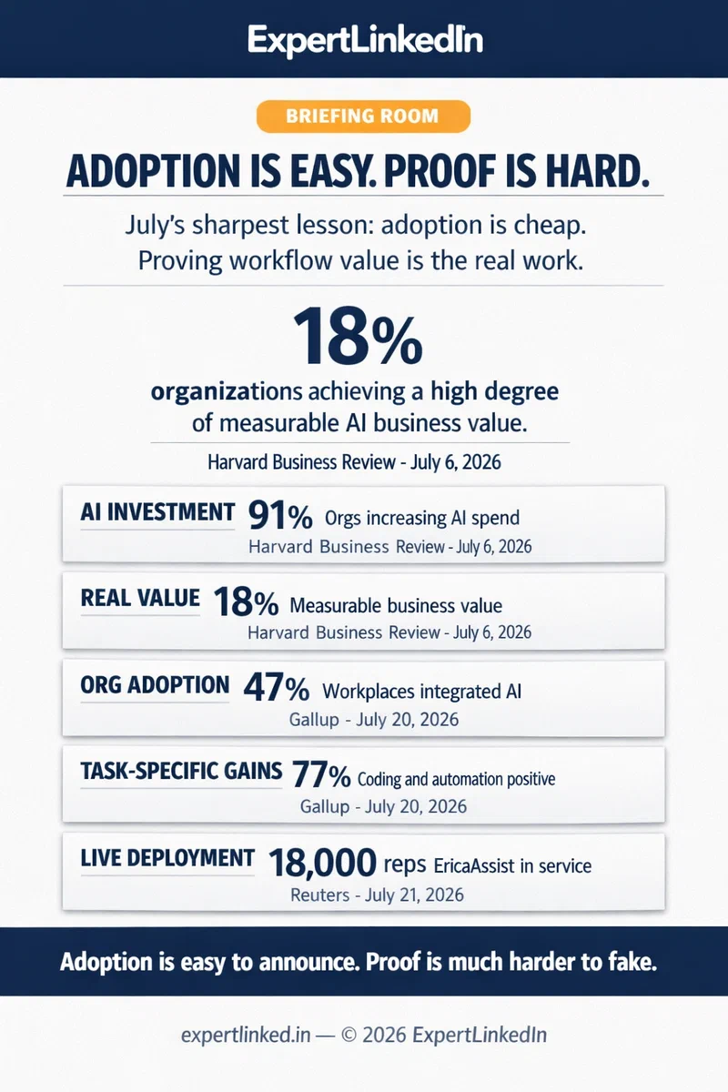 Editorial digest infographic summarizing July 2026's proof gap with five citable signals: 91% of organizations are increasing AI investment, only 18% report high measurable value, 47% say their organization has integrated AI, 77% of coding and automation users report productivity gains, and Bank of America's EricaAssist now supports 18,000 representatives.