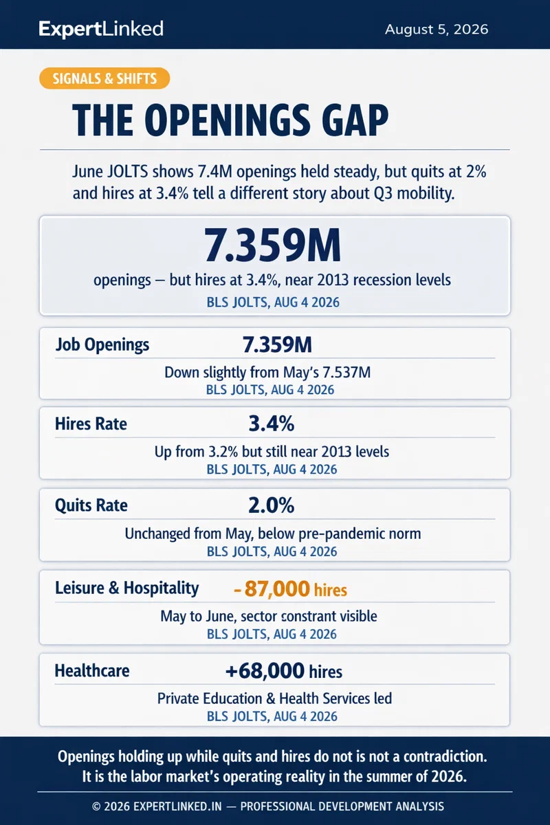 Data infographic showing June 2026 JOLTS metrics: 7.359M job openings, 3.4% hires rate, 2.0% quits rate, sector breakdown with Leisure & Hospitality -87K hires and Healthcare +68K hires