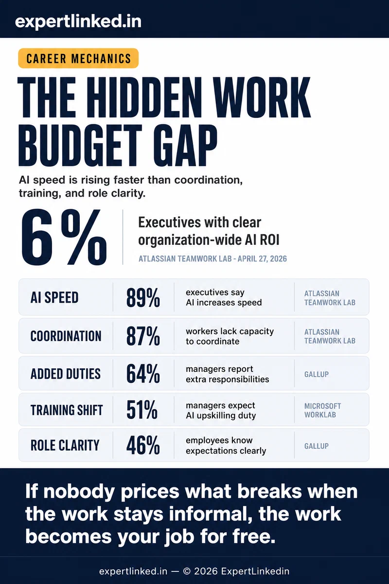 An editorial infographic comparing AI speed claims against coordination capacity, added responsibilities, training responsibility, and role clarity, with the main signals highlighted as 89 percent, 87 percent, 64 percent, 51 percent, and 46 percent.