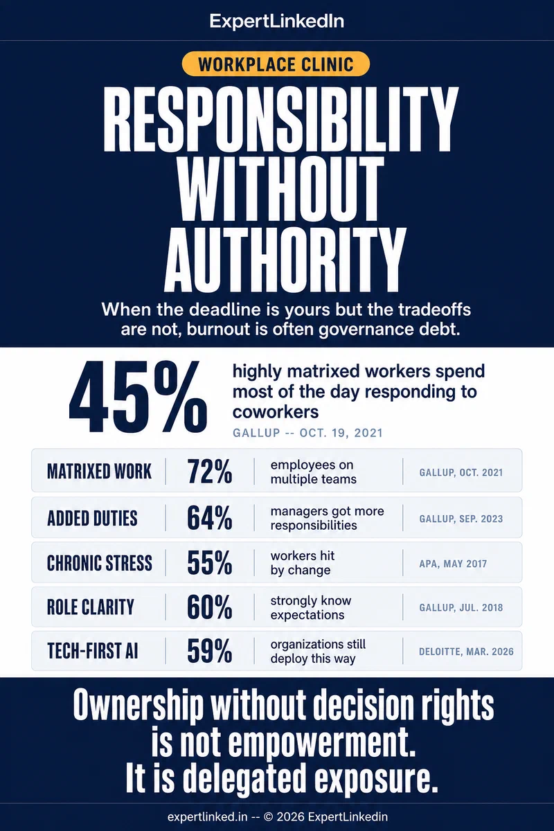 A vertical infographic showing five data signals behind responsibility without authority: matrixed teams, added duties, chronic stress, role clarity, and tech-first AI deployment
