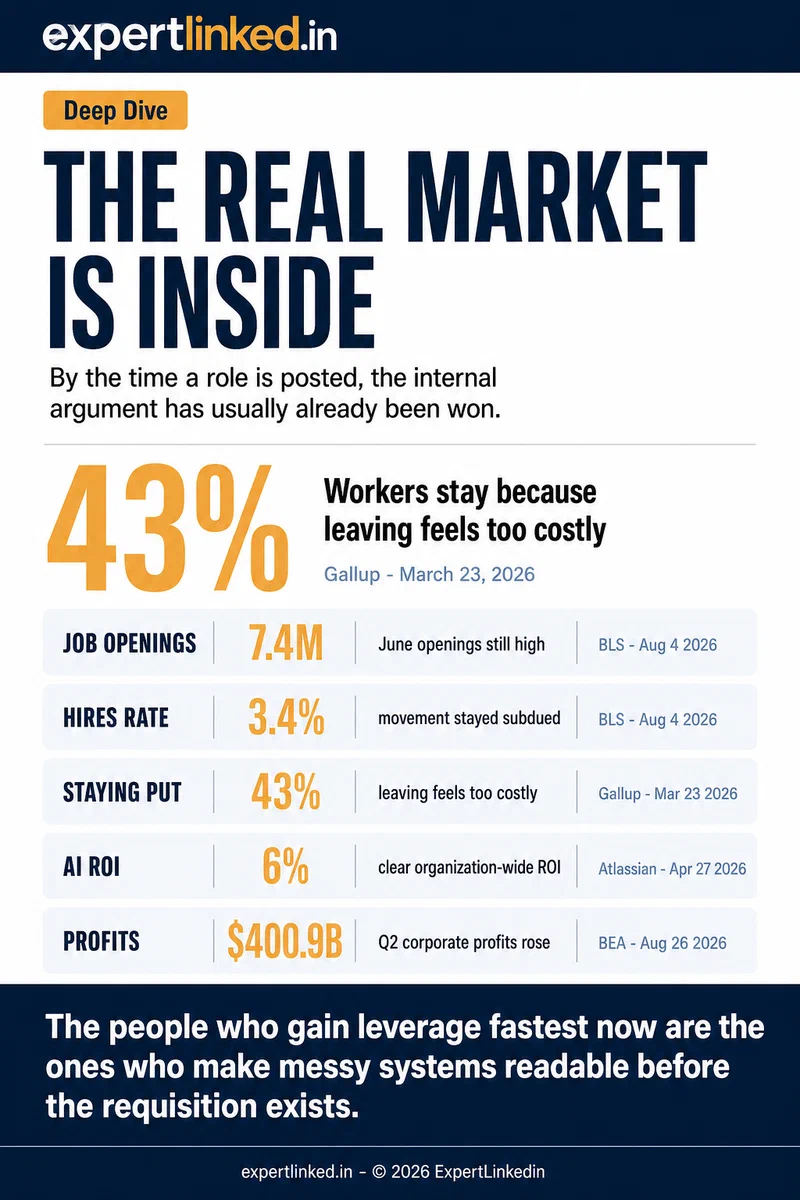 An editorial infographic comparing late-2026 internal labor market signals: 7.4 million job openings, a 3.4 percent hires rate, 43 percent of workers staying because leaving feels too costly, only 6 percent of executives seeing clear AI ROI, and a 400.9 billion dollar jump in second-quarter corporate profits.