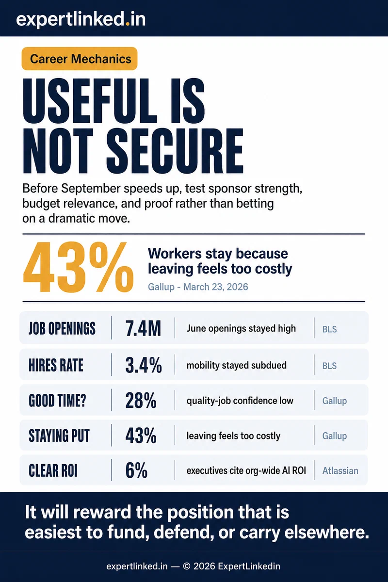 An editorial infographic comparing five late-summer career-positioning signals: 7.4 million job openings, a 3.4 percent hires rate, 28 percent of workers saying it is a good time to find a quality job, 43 percent saying leaving feels too costly, and only 6 percent of executives citing clear organization-wide AI ROI.