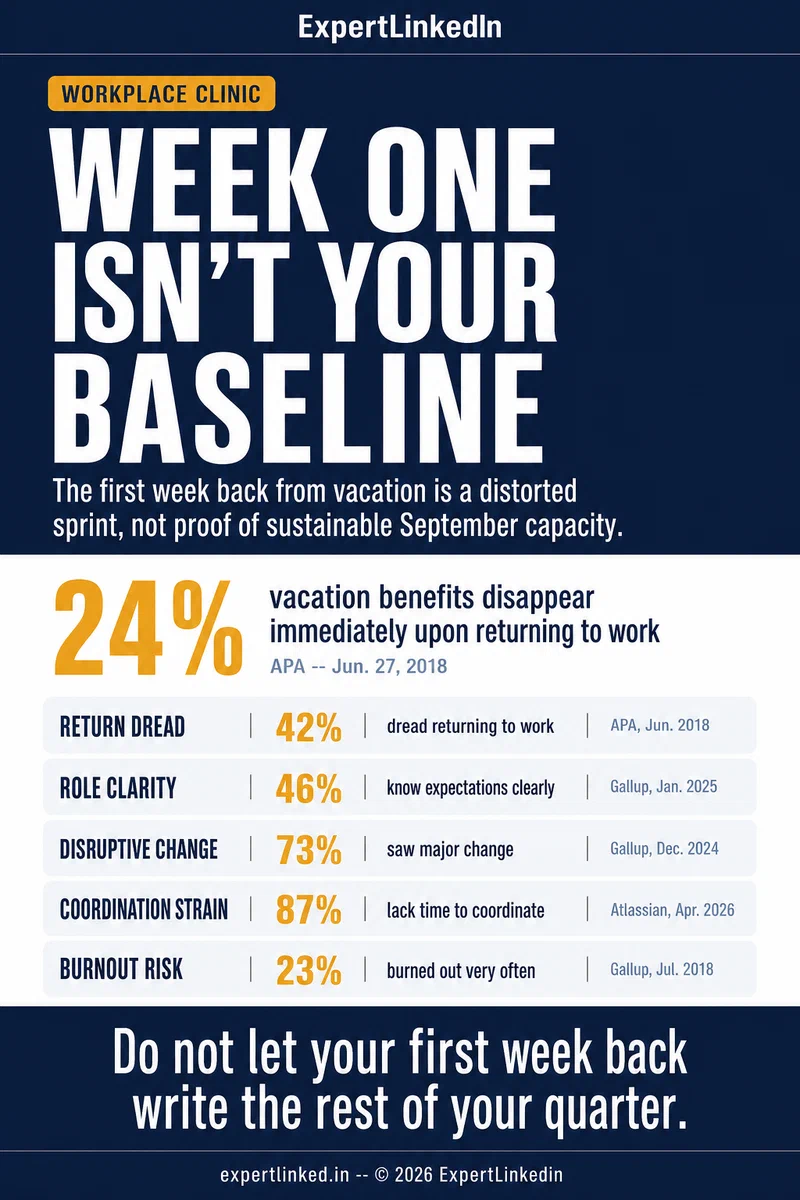 A vertical infographic showing five data signals behind false post-vacation baselines, including return dread, weak role clarity, disruptive change, coordination strain, and burnout risk