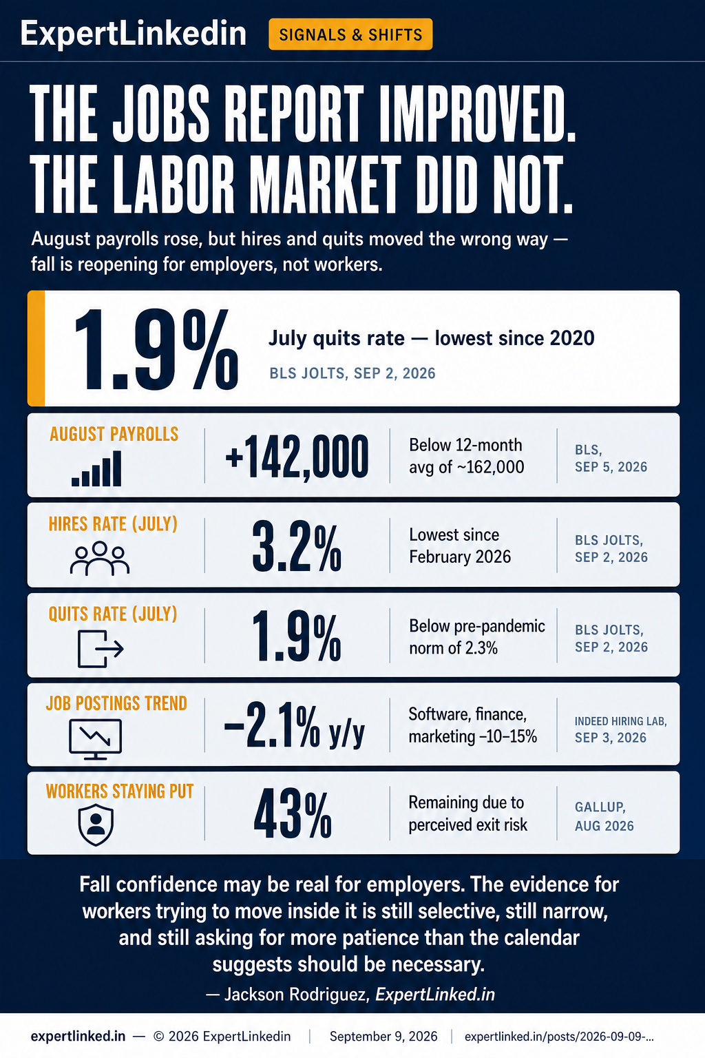 Editorial infographic comparing August 2026 labor market signals: payrolls +142,000 and wages +3.6% y/y in the 'what improved' column against hires rate 3.2%, quits rate 1.9%, and job postings -2.1% y/y in the 'what didn't' column, with the closing line 'Fall is reopening for employers. The data for workers says something different.'
