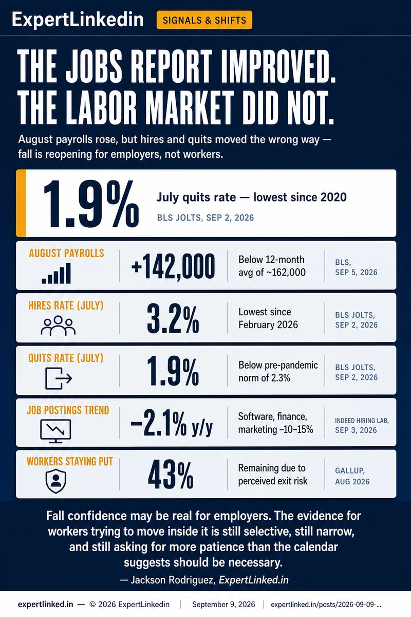 Editorial infographic comparing August 2026 labor market signals: payrolls +142,000 and wages +3.6% y/y in the 'what improved' column against hires rate 3.2%, quits rate 1.9%, and job postings -2.1% y/y in the 'what didn't' column, with the closing line 'Fall is reopening for employers. The data for workers says something different.'