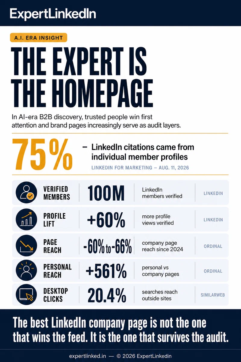 Editorial infographic contrasting expert-first discovery with shrinking company-page reach, showing LinkedIn verification gains, profile-led citations, and low external-click behavior in AI search.