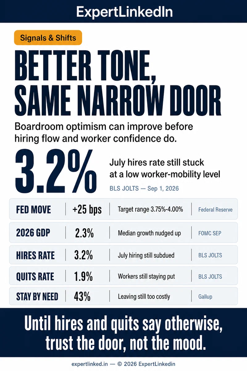 Editorial infographic showing the September 2026 Fed decision at the top and worker-side labor-market indicators beneath it, including a 3.2 percent hires rate, a 1.9 percent quits rate, and a 43 percent stay-by-necessity Gallup reading.