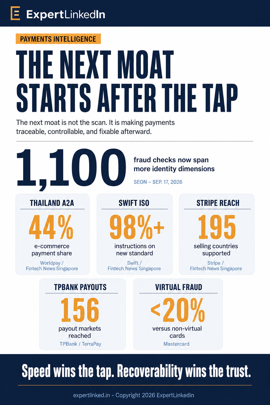 Editorial infographic showing five post-transaction trust signals in Southeast Asian payments, including Thailand's A2A share, Swift ISO 20022 adoption, Stripe's 195-country selling reach, TPBank's 156-market payout access, and Mastercard's lower virtual-card fraud rate.