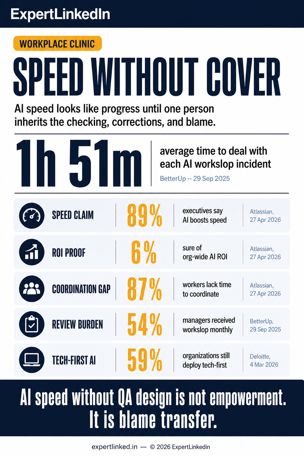 A vertical infographic contrasting AI speed claims with human accountability signals, including ROI uncertainty, coordination strain, manager review burden, tech-first deployment, and low role clarity