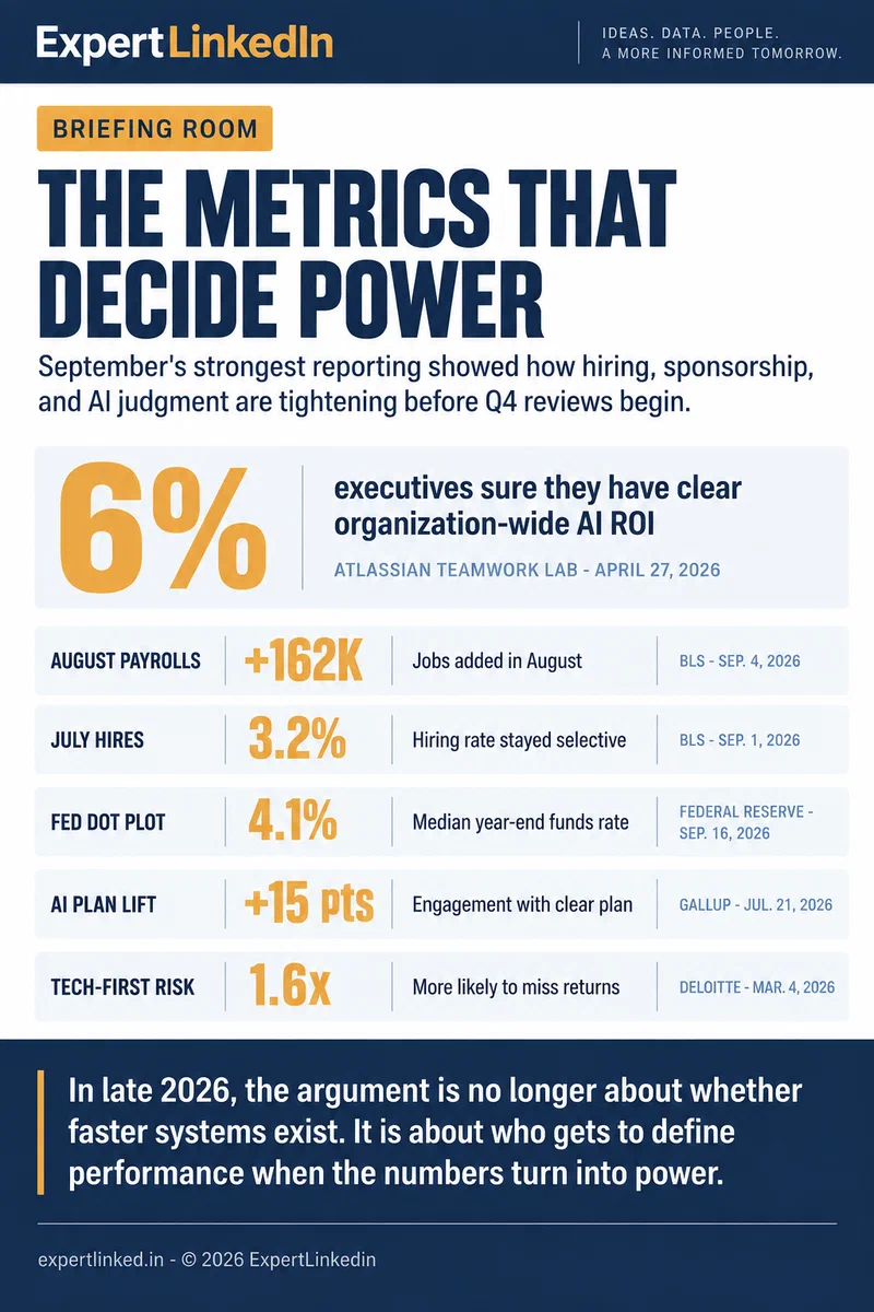 Editorial infographic showing September's key power metrics: August payroll gains and the hires rate, the Fed's 4.1 percent year-end projection, Gallup's AI-plan engagement lift, and Deloitte's warning on tech-first AI deployment.