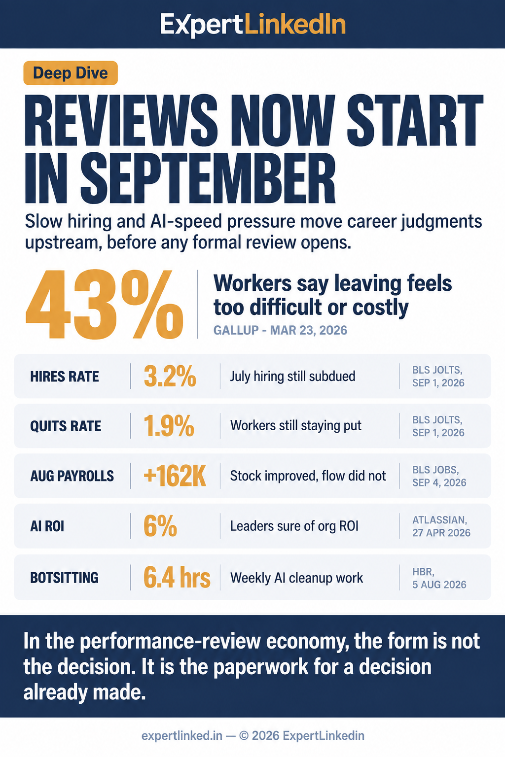 Vertical infographic comparing the pre-review forces shaping Q4 outcomes: subdued hiring, low quits, worker immobility, weak AI ROI certainty, and hidden AI cleanup work that move evaluation upstream before the formal review opens.