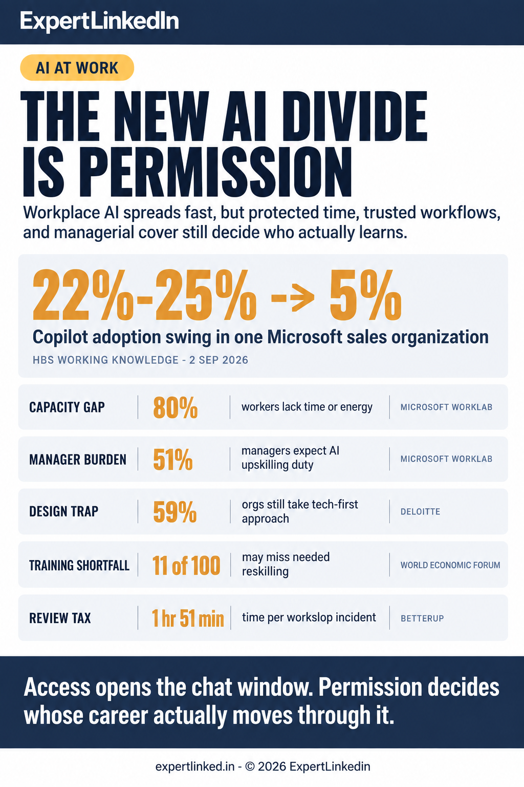 Vertical infographic comparing workplace AI permission signals, including a short-lived Microsoft Copilot adoption spike, worker time scarcity, manager upskilling burden, tech-first AI design rates, missing reskilling coverage, and the review cost of unsupported AI use.