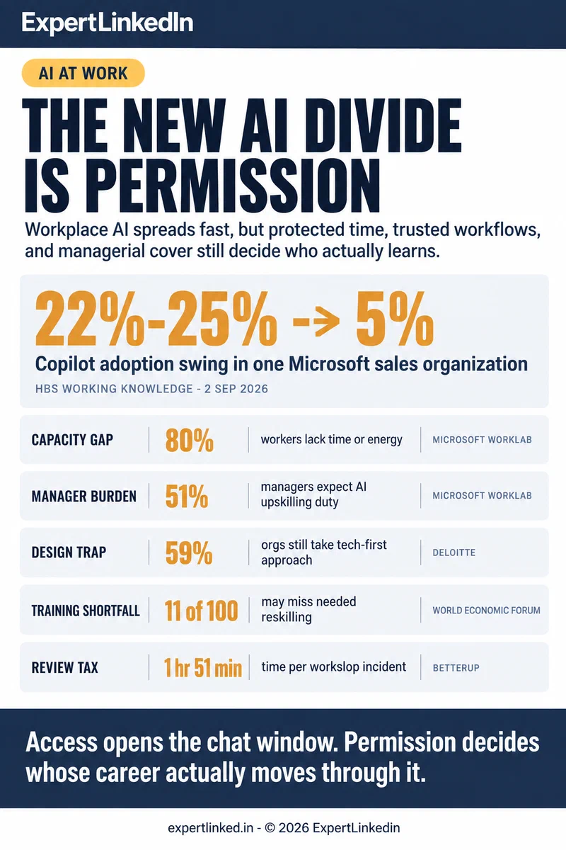 Vertical infographic comparing workplace AI permission signals, including a short-lived Copilot adoption spike, worker time scarcity, manager upskilling burden, tech-first AI design rates, training shortfalls, and the review cost of unsupported AI use.