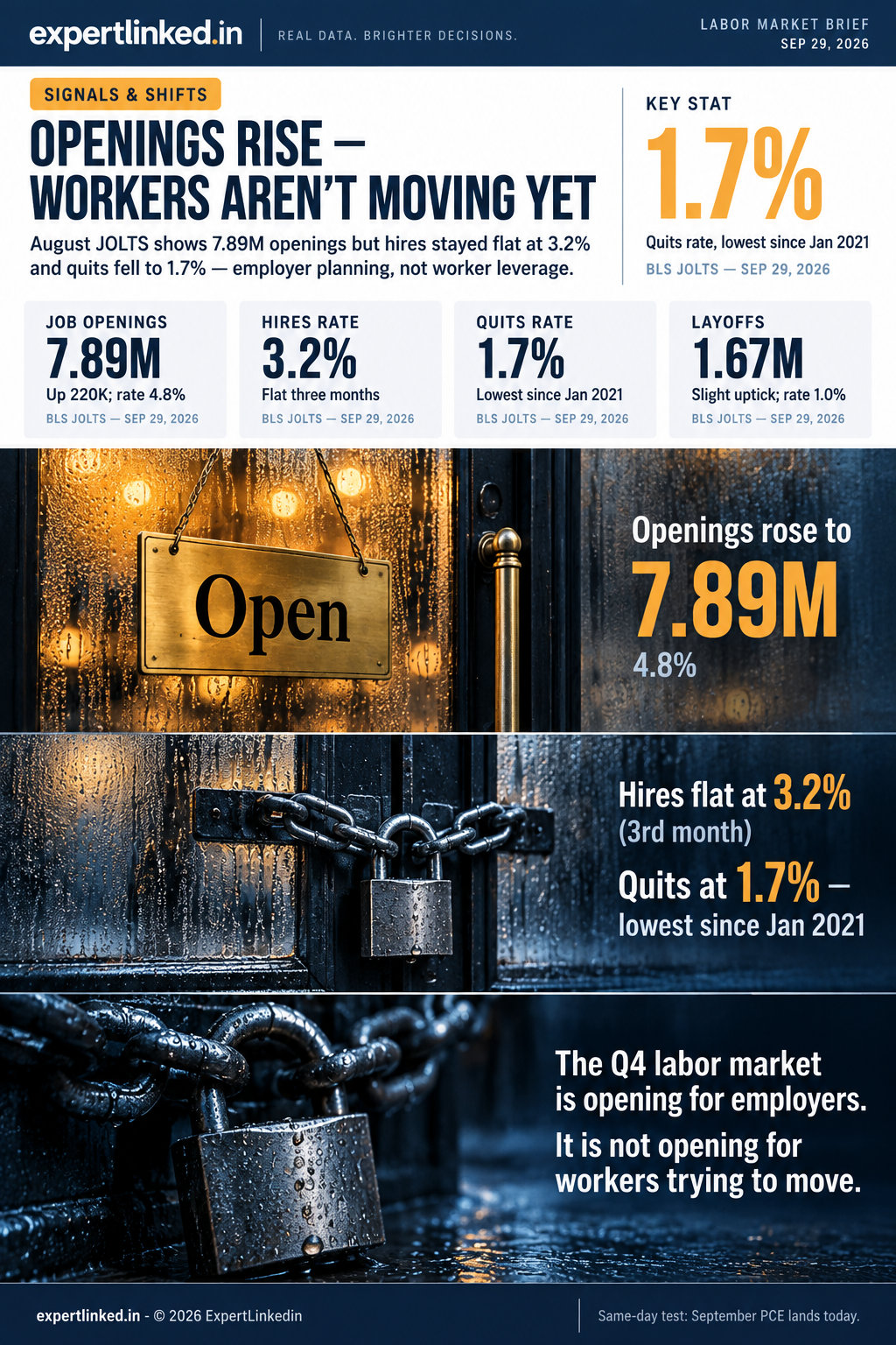 Three-panel infographic: Panel 1 — 'Openings rose to 7.89M' (surface read). Panel 2 — 'Hires flat at 3.2% (3rd month). Quits at 1.7% — lowest since Jan 2021' (flow beneath). Panel 3 — 'October optimism = employer planning energy. Not worker bargaining power.' Closing line: 'The Q4 labor market is opening for employers. Not for workers trying to move.' Small-print note: 'Same-day test: September PCE lands today.'