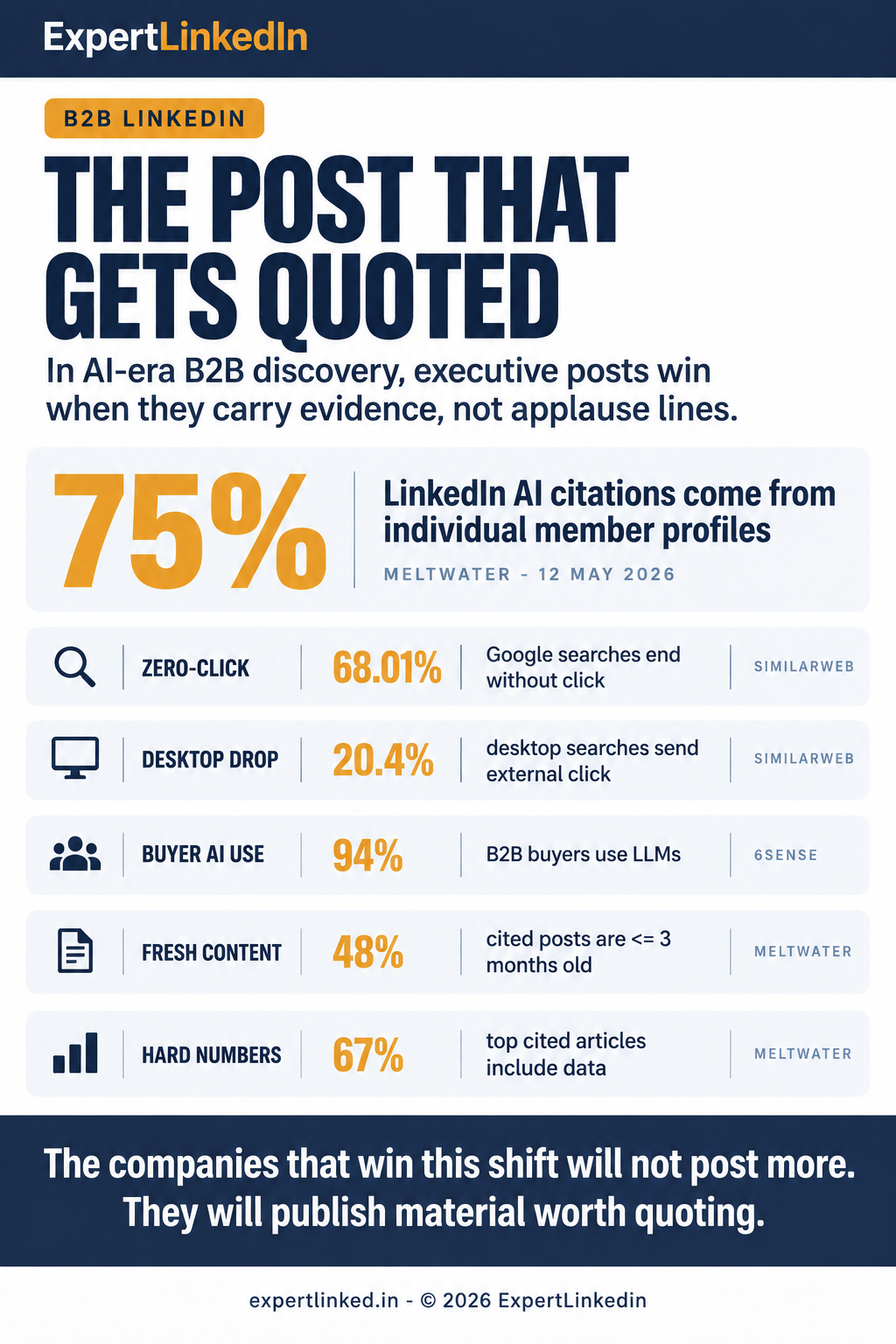 Vertical infographic showing why executive LinkedIn posts now behave like source documents, combining zero-click search rates, B2B AI-research adoption, member-profile citation share, and evidence-heavy content rules.