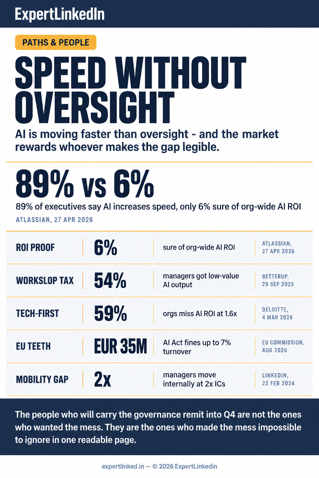 A vertical infographic contrasting AI speed claims against governance gaps, including ROI uncertainty, workslop costs, tech-first deployment, internal mobility rates, and EU AI Act enforcement