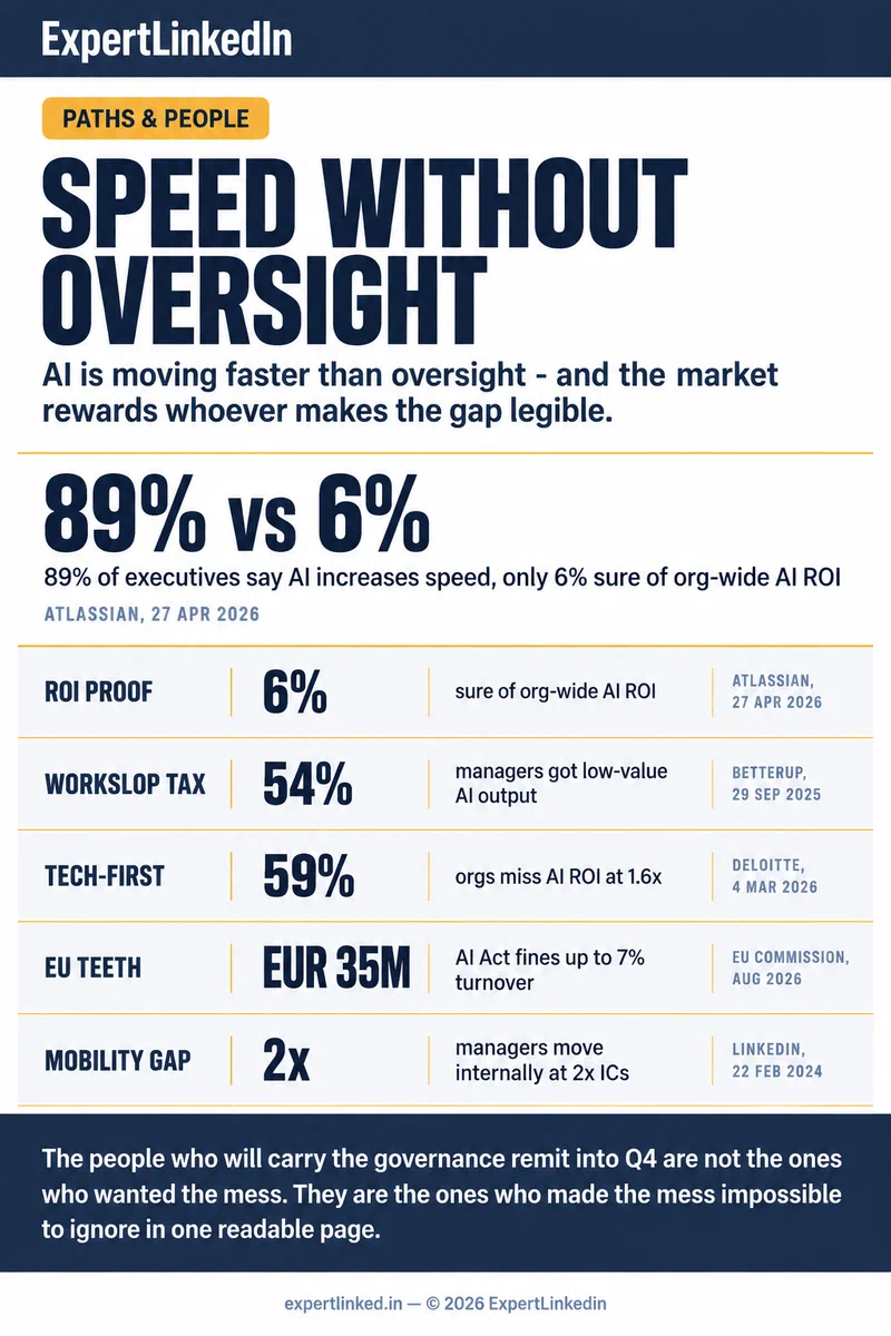 A vertical infographic contrasting AI speed claims against governance gaps, including ROI uncertainty, workslop costs, tech-first deployment, internal mobility rates, and EU AI Act enforcement