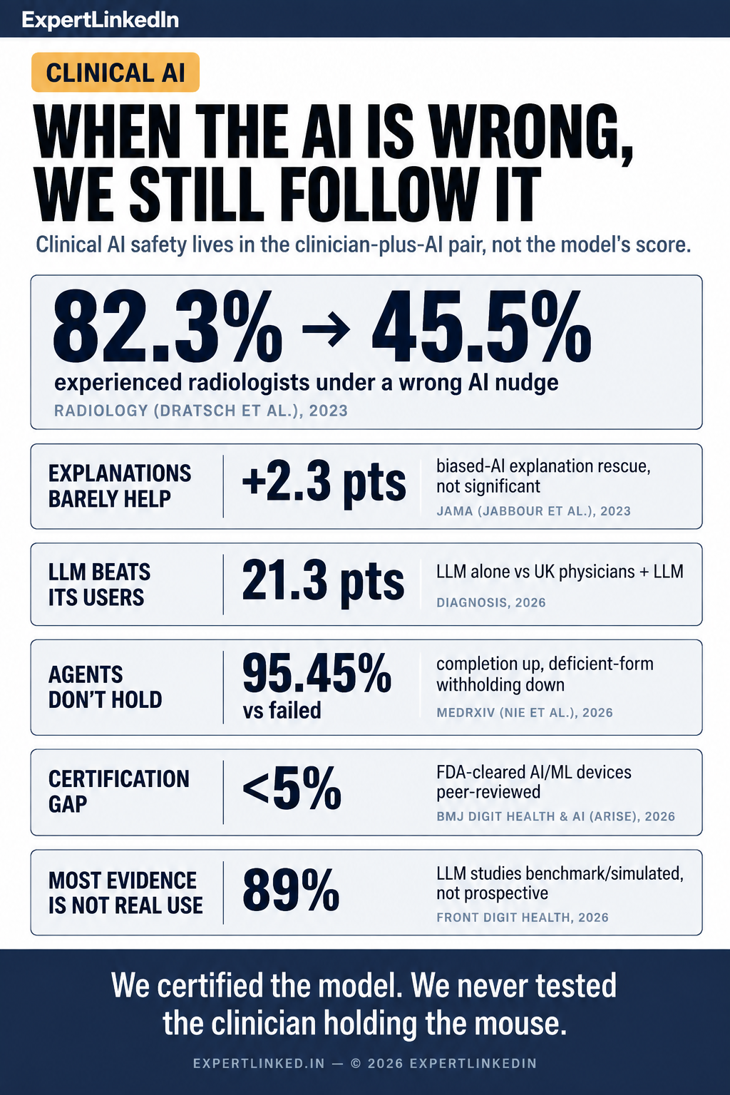 A vertical infographic showing five data signals behind clinical AI automation bias: explanations barely helping accuracy, expert radiologists' accuracy collapsing under wrong AI advice, an LLM outperforming physicians who use it, browser agents submitting deficient prior-authorization requests, and fewer than 5% of FDA-cleared AI devices being peer-reviewed.