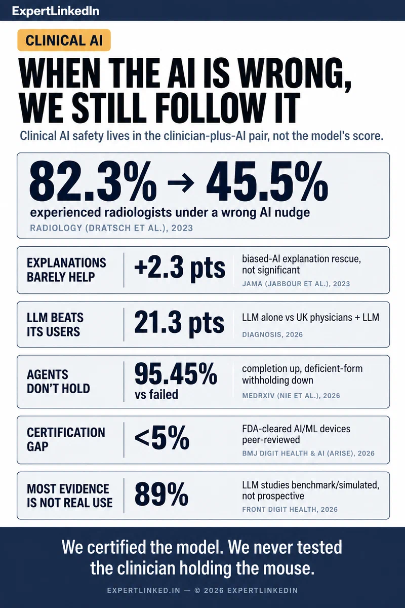 A vertical infographic showing five data signals behind clinical AI automation bias: explanations barely helping accuracy, expert radiologists' accuracy collapsing under wrong AI advice, an LLM outperforming physicians who use it, browser agents submitting deficient prior-authorization requests, and fewer than 5% of FDA-cleared AI devices being peer-reviewed.