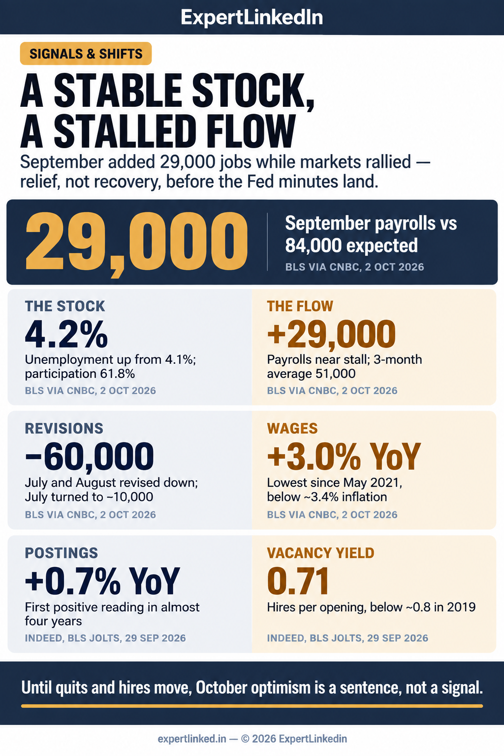 A three-panel infographic contrasting a stable stock (unemployment 4.2%, participation 61.8%) against a stalled flow (29,000 payrolls, 60,000 jobs revised away, 3.0% wage growth) and the signal-versus-sentence gap (postings up 0.7% year over year versus a 0.71 vacancy yield), closing on the Fed-minutes test.