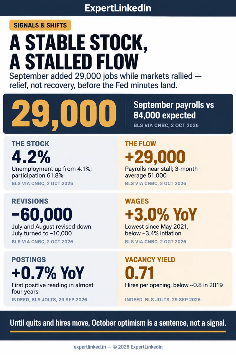 A three-panel infographic contrasting a stable stock (unemployment 4.2%, participation 61.8%) against a stalled flow (29,000 payrolls, 60,000 jobs revised away, 3.0% wage growth) and the signal-versus-sentence gap (postings up 0.7% year over year versus a 0.71 vacancy yield), closing on the Fed-minutes test.