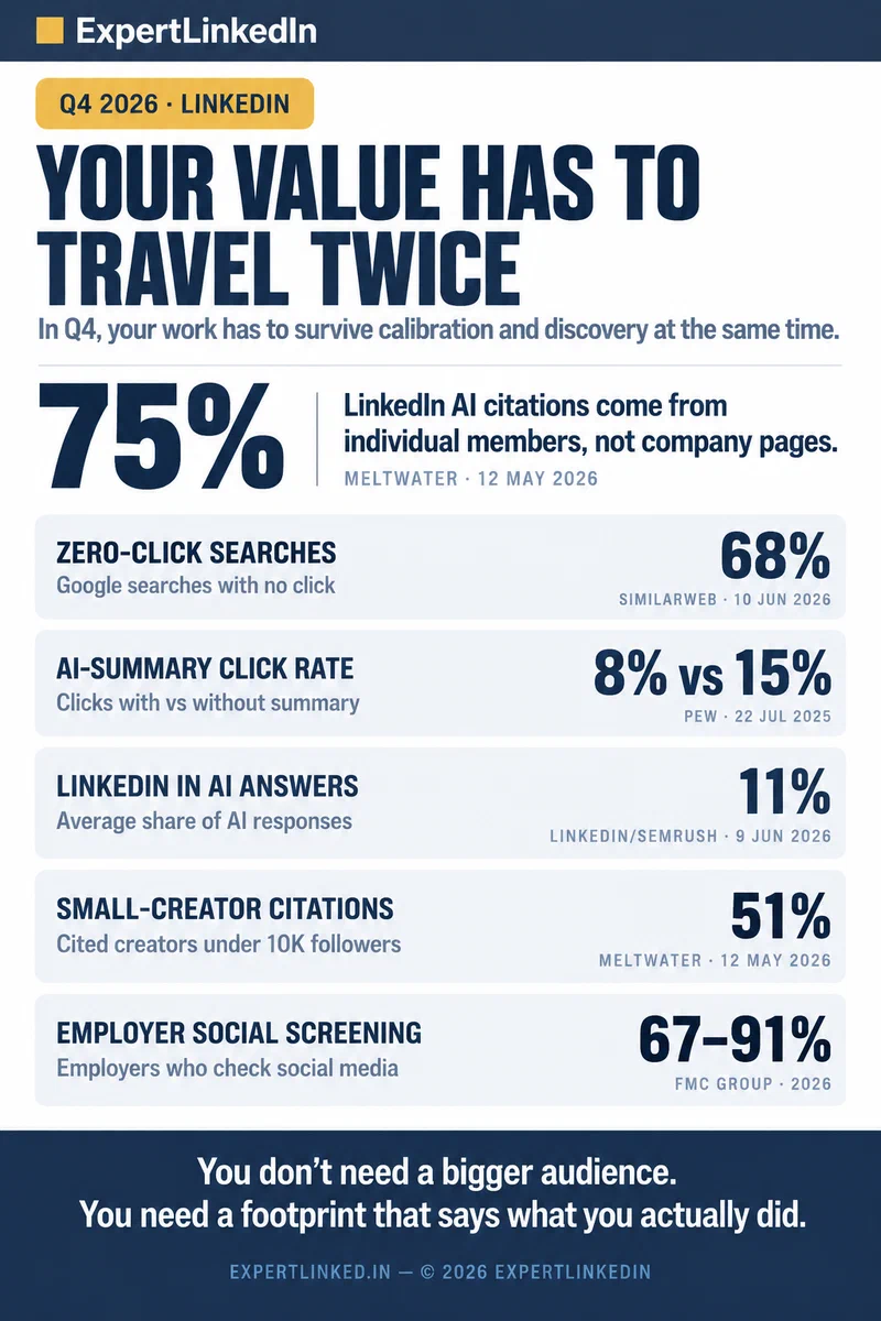 Vertical infographic showing why a professional's public LinkedIn footprint now functions as a Q4 scorecard, combining the zero-click search share, the share of AI responses citing LinkedIn, the proportion of citations coming from individual members, the share of cited creators under 10,000 followers, and the range of employers who screen social media.
