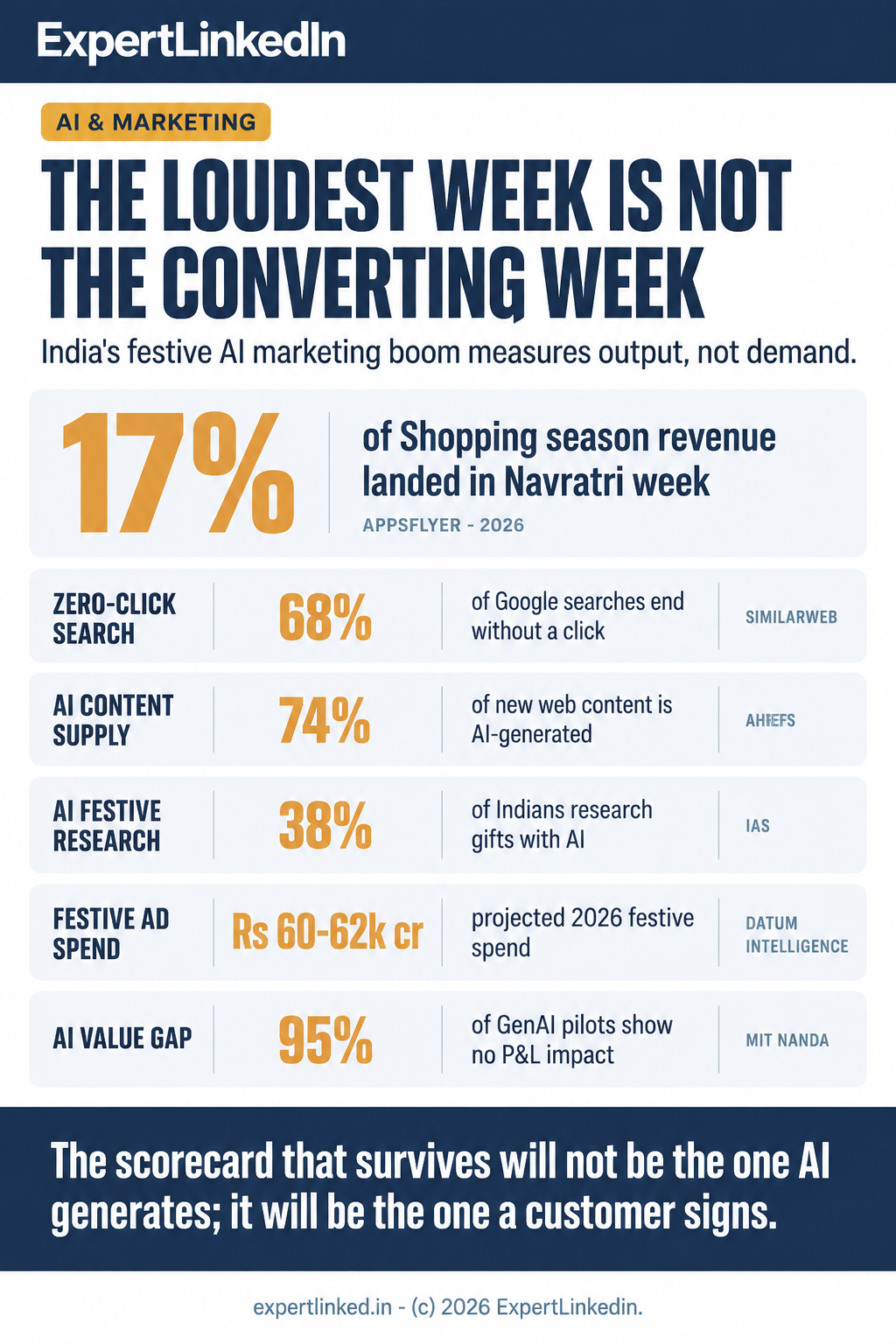 Vertical infographic on India's festive 2026 marketing scorecard: the loudest week versus the converting week, with data signals on zero-click search, AI content saturation, AI-assisted festive research, and the gap between AI marketing activity and audited business value.