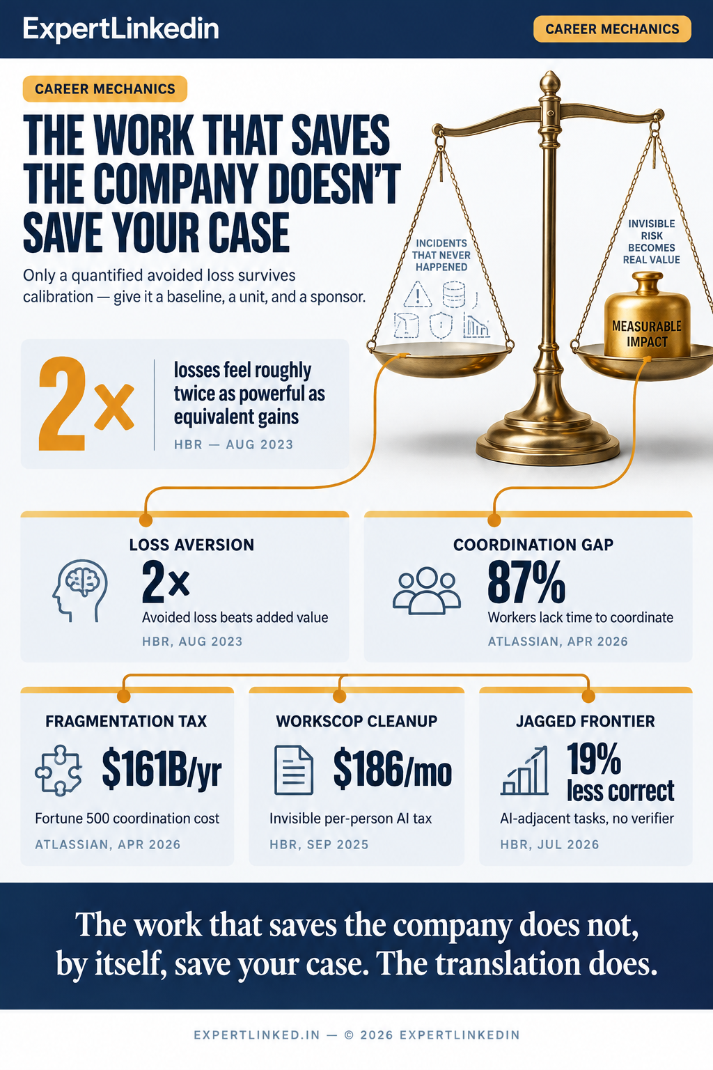 A five-signal infographic showing that avoided loss is the heaviest currency in a promotion case: loss aversion at 2x, an 87% coordination gap, a $161B annual fragmentation tax, a $186-per-month workslop cleanup cost, and a 19% accuracy drop on AI-adjacent tasks without a human verifier
