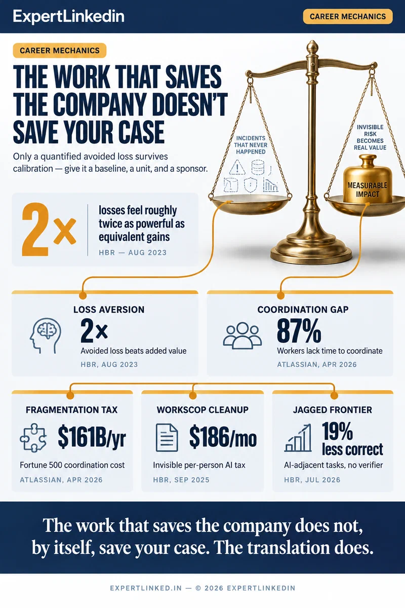 A five-signal infographic showing that avoided loss is the heaviest currency in a promotion case: loss aversion at 2x, an 87% coordination gap, a $161B annual fragmentation tax, a $186-per-month workslop cleanup cost, and a 19% accuracy drop on AI-adjacent tasks without a human verifier