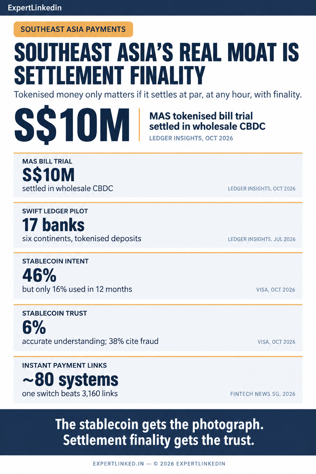 Editorial infographic comparing Southeast Asia's tokenised-money settlement race, showing MAS's S$10 million tokenised bill trial settled in wholesale CBDC, the first live SGD interbank tokenised deposit payments by DBS, OCBC and UOB, Swift's 17-bank shared ledger, Visa's 46% stablecoin intent against 16% usage, and Project Nexus linking roughly 80 instant payment systems.
