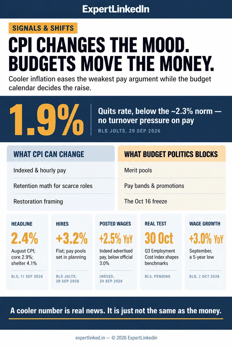 A two-column infographic contrasting what the September CPI report can change (indexed and hourly pay, retention math for scarce roles, restoration framing) against what Q4 budget politics blocks (merit pools, pay bands, the frozen compensation page), with a data strip showing 2.4% August headline CPI, 2.9% core, 1.9% quits, 2.5% posted wages, and the Oct 30 Employment Cost Index test.