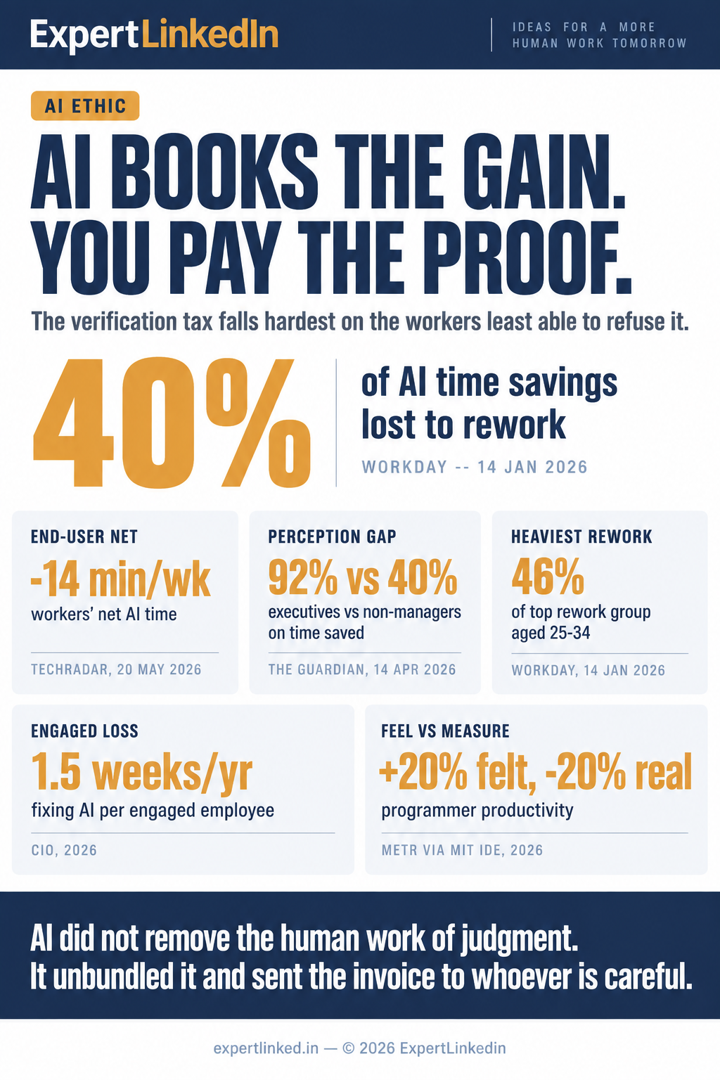 Vertical infographic comparing who pays the AI verification tax: 40% of AI time savings lost to rework, a 16-minute weekly net gain and a 14-minute weekly loss for end users, a 92% versus 40% executive-worker perception gap, a 46% concentration of heavy rework among ages 25–34, and a felt +20% versus measured −20% programmer productivity gap.
