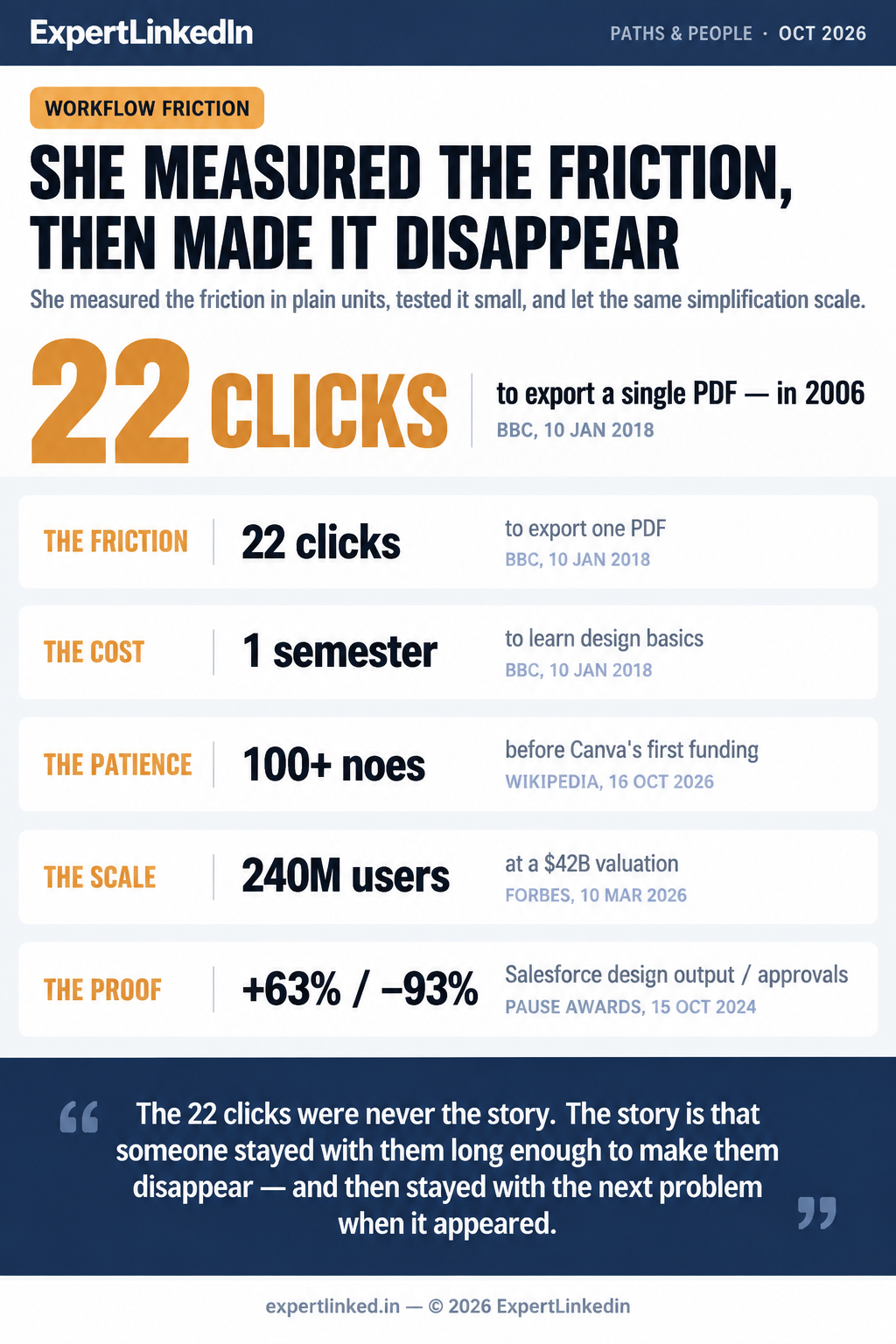 A vertical infographic contrasting 2006 friction — a semester to learn design basics and 22 clicks to export a PDF — with the scale fifteen years later: more than 240 million monthly users, a $42 billion valuation, and Salesforce's 63% rise in design production with approvals 93% faster