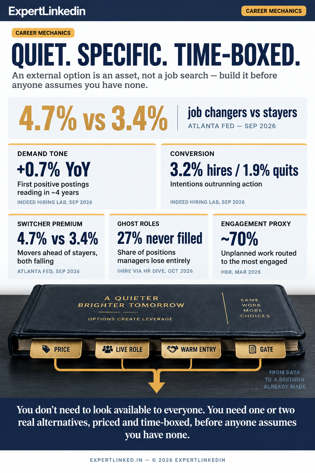 A five-signal infographic showing that an external option is an asset: job postings up 0.7% year over year for the first time in nearly four years, a hires rate stuck at 3.2% against 1.9% quits, job changers at 4.7% versus 3.4% for stayers, 27% of open roles never filled, and managers routing nearly 70% of unplanned work to their most engaged employees