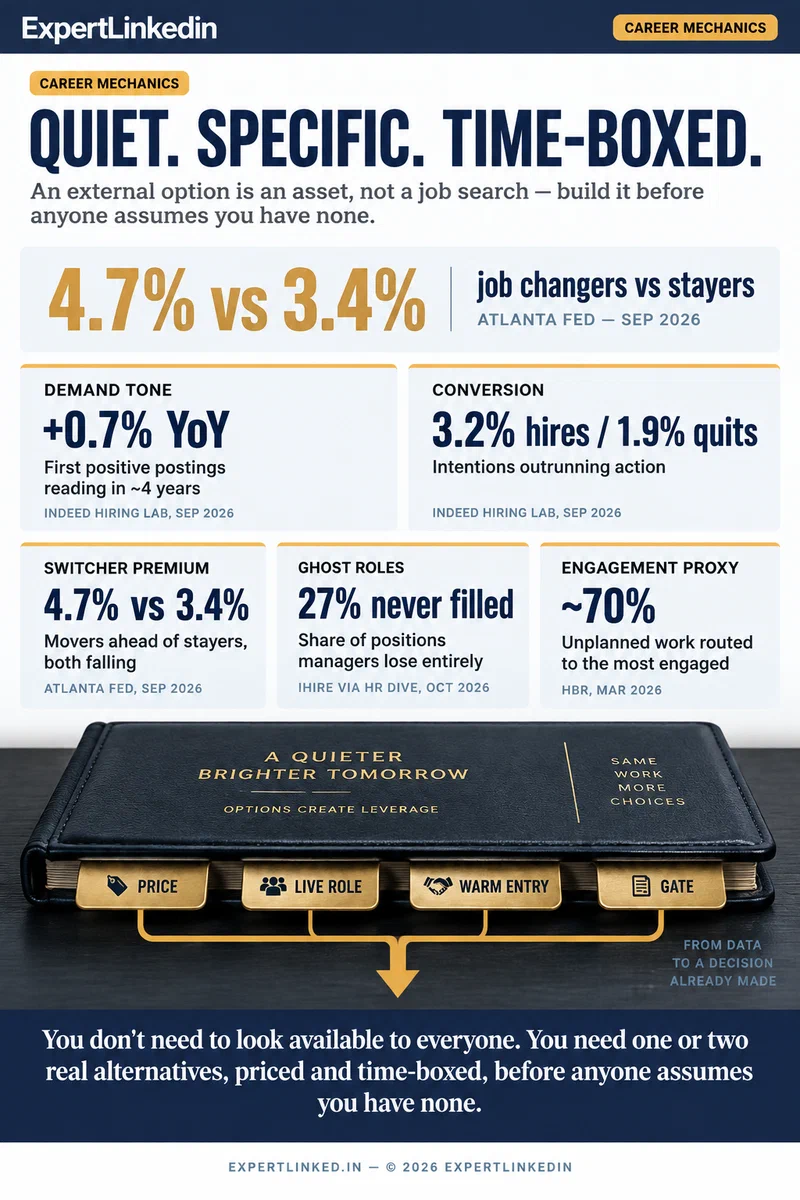 A five-signal infographic showing that an external option is an asset: job postings up 0.7% year over year for the first time in nearly four years, a hires rate stuck at 3.2% against 1.9% quits, job changers at 4.7% versus 3.4% for stayers, 27% of open roles never filled, and managers routing nearly 70% of unplanned work to their most engaged employees