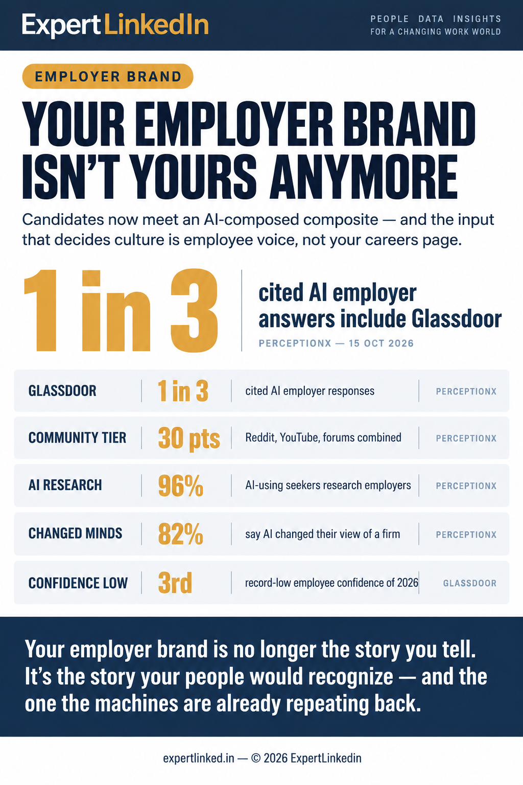 Vertical infographic showing that an employer brand is now an AI-composed composite, combining Glassdoor's citation dominance, the community-platform tier, AI job-seeker research adoption, the share of candidates whose minds AI changed, and record-low employee confidence.
