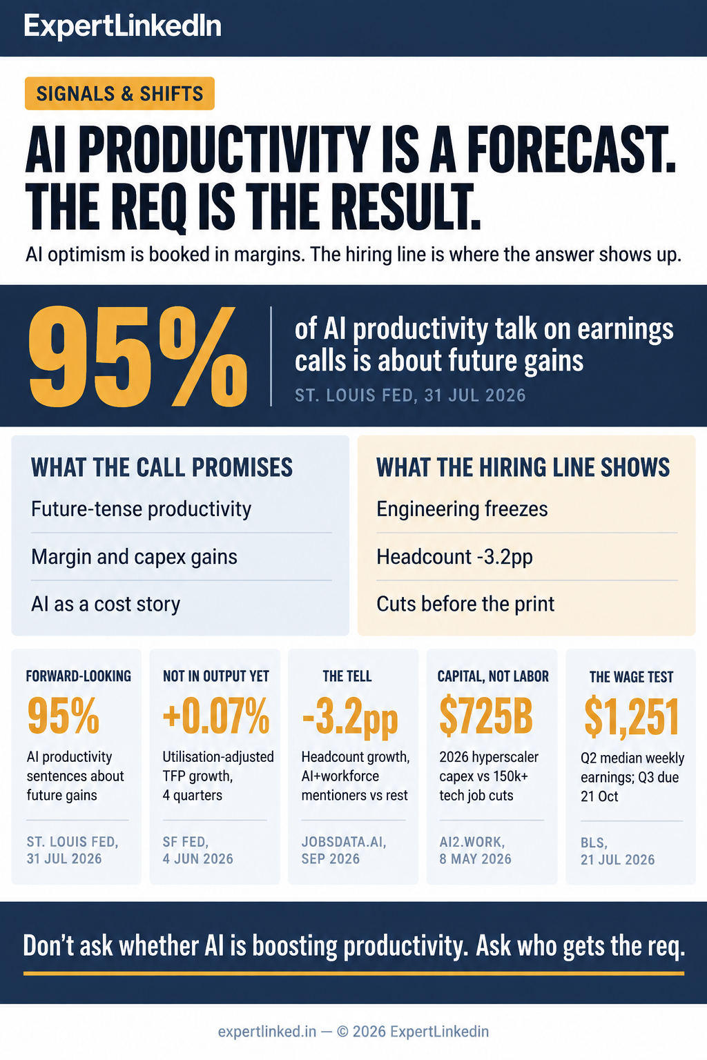 A four-signal data infographic showing that 95% of AI productivity talk on earnings calls is forward-looking, utilisation-adjusted TFP growth of only 0.07% over four quarters, a 3.2 percentage-point headcount gap at companies citing AI plus workforce, and $725 billion of 2026 hyperscaler capex against 150,000-plus tech layoffs, with the $1,251 Q2 median weekly earnings as the wage test.
