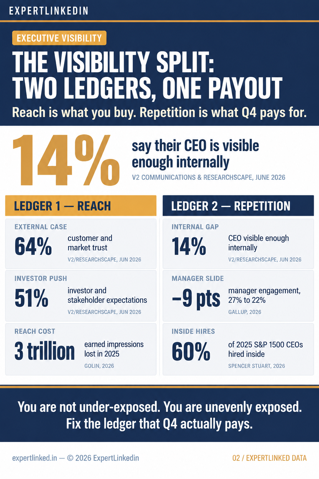 Vertical infographic contrasting the two ledgers of executive visibility: external reach (64% cite customer trust, 51% investor expectations, and 3 trillion earned impressions lost) against internal repetition (only 14% say the CEO is visible enough internally, manager engagement down nine points, and 60% of new CEOs promoted from inside).