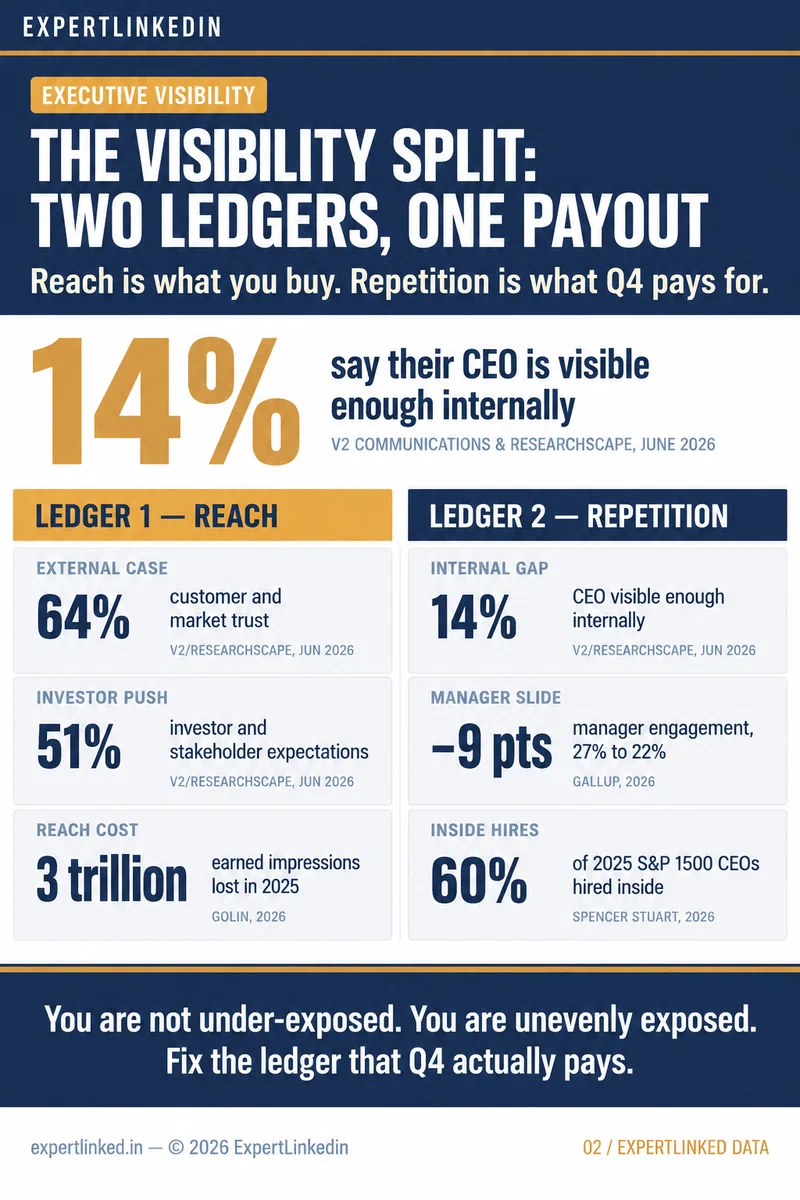 Vertical infographic contrasting the two ledgers of executive visibility: external reach (64% cite customer trust, 51% investor expectations, and 3 trillion earned impressions lost) against internal repetition (only 14% say the CEO is visible enough internally, manager engagement down nine points, and 60% of new CEOs promoted from inside).