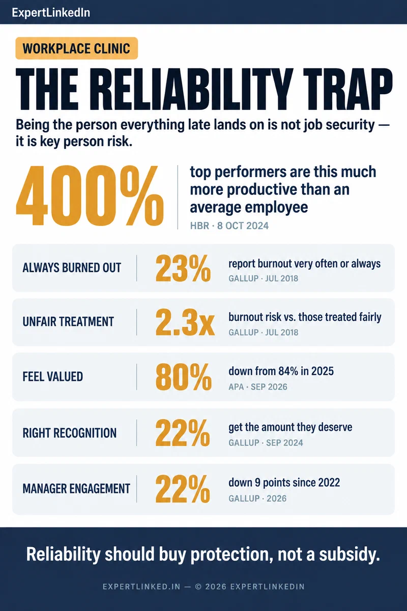 Vertical infographic on the reliability trap: 23% of workers are burned out very often or always, unfair treatment raises burnout risk 2.3x, 80% feel valued at work (down from 84%), only 22% get the right amount of recognition, and top performers are 400% more productive than average yet are often overlooked.