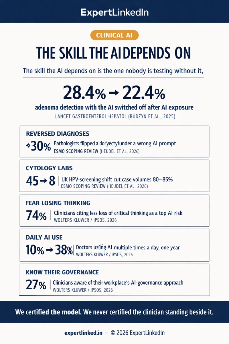 A vertical infographic showing six data signals on clinical AI deskilling: adenoma detection falling after AI exposure, more than 30 percent of pathologists reversing a correct diagnosis under a wrong AI suggestion, cytology lab consolidation from 45 to 8 centres, 74 percent of clinicians fearing lost critical thinking, only 27 percent knowing their AI governance, and LLMs ranking deskilling below experts.