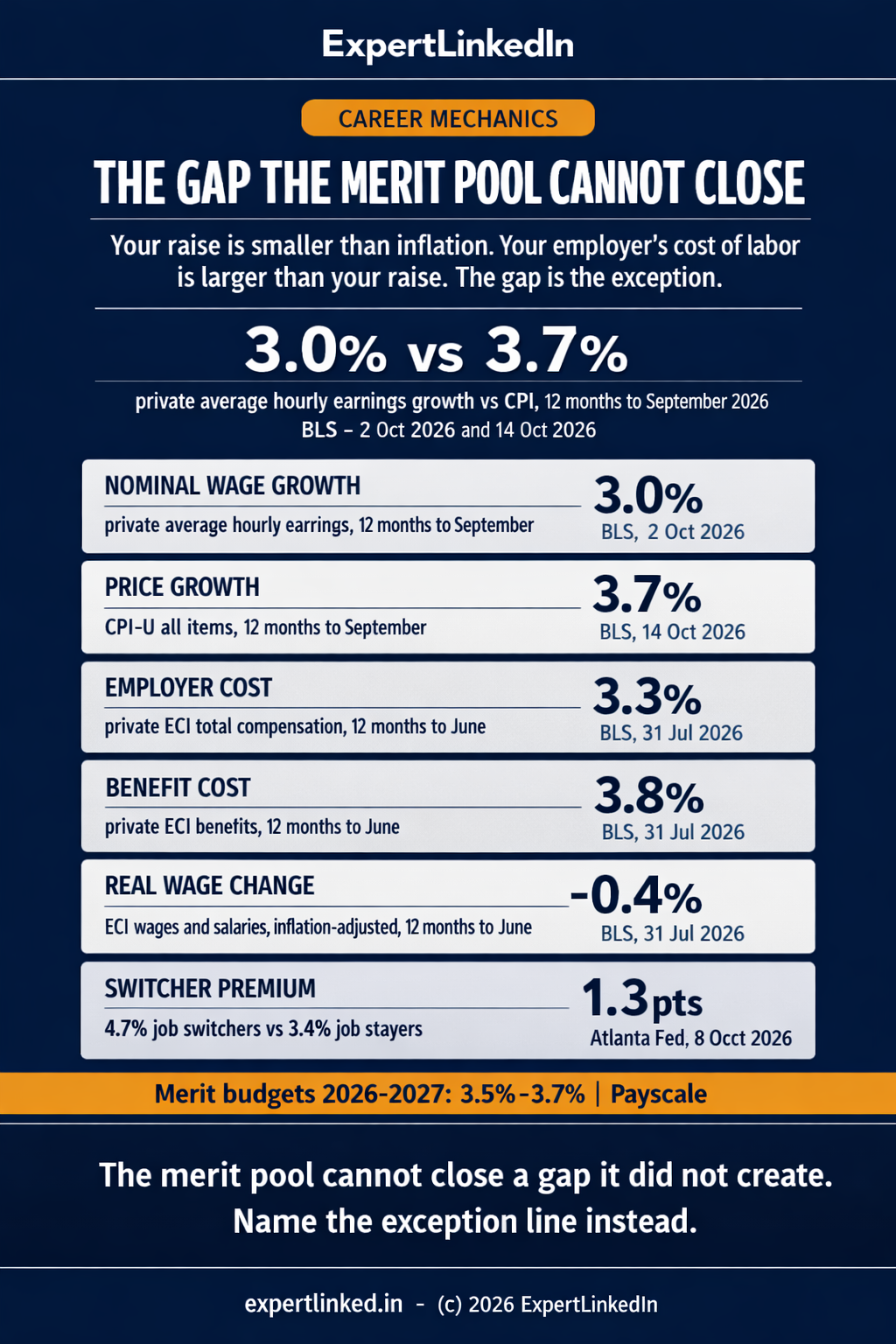 A five-signal infographic showing the year-end pay gap: 3.0% nominal private wage growth, 3.7% CPI, 3.3% private ECI total compensation, 3.8% benefit cost growth, and a -0.4% inflation-adjusted ECI wage change, with a side panel noting 1.9% quits, 7.1 million openings, and a 1.3-point switcher premium over job stayers.