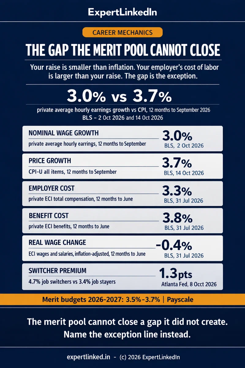 A five-signal infographic showing the year-end pay gap: 3.0% nominal private wage growth, 3.7% CPI, 3.3% private ECI total compensation, 3.8% benefit cost growth, and a -0.4% inflation-adjusted ECI wage change, with a side panel noting 1.9% quits, 7.1 million openings, and a 1.3-point switcher premium over job stayers.