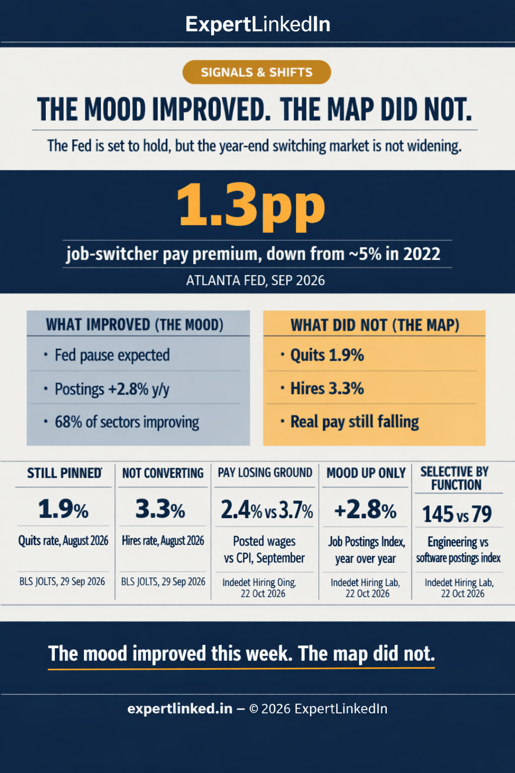 A two-column data infographic contrasting what improved (Fed hold expected, JPI up 2.8% year over year, 68% of sectors improving) against what did not (quits 1.9%, hires 3.3%, posted wages 2.4% vs CPI 3.7%, switcher premium about 1.3 points), with a data strip on the September jobs and CPI prints and a closing line separating relief from leverage.