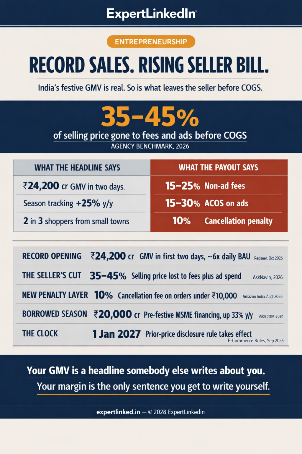 Vertical infographic comparing India's festive 2026 e-commerce record with seller costs: Rs 24,200 crore GMV in the first two days, 35-45% of selling price consumed by fees and ads, 10% cancellation penalties, festive COD return rates, Rs 20,000 crore of MSME festive financing, and the January 2027 pricing-rule change.